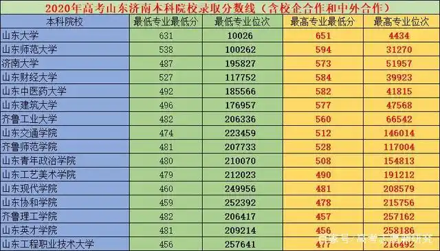 2020年高考山东济南的本科院校录取分数线