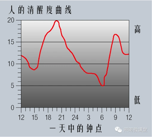 图:人们每天的精神状态高低随时间变化的曲线图:色温的调节带给人们不