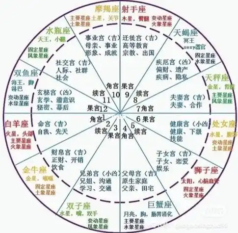 星盘十二宫位详解对应 星盘查询分析-卜安居