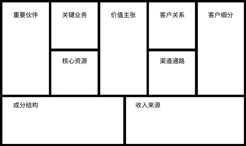 当于投资人面对面时,你需要一个神奇的a4纸——商业模式画布