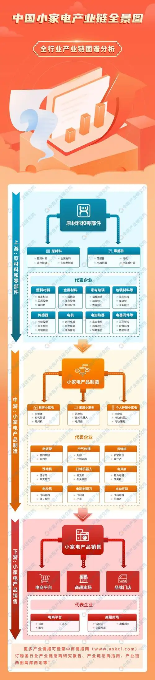 2024年中国小家电产业链图谱研究分析(附产业链全景图)|电器_网易订阅