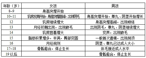 下表是青春期各项发育指标出现的顺序.阅读下表.回答有关问题.