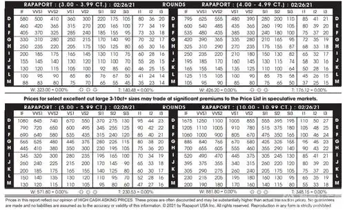 2021年2月26日最新rapaport钻石报价表(图文)