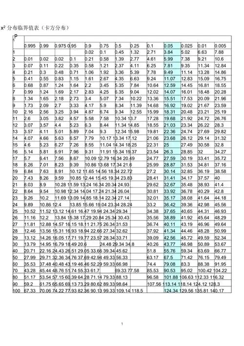 精编资料推荐卡方分布表