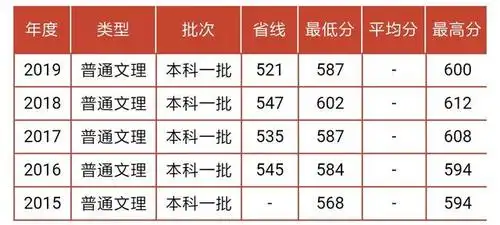 湖南师范大学往年录取分数线汇总,填报志愿之前先看看