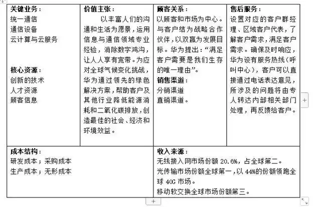 下面通过商业模式画布来总结华为公司的商业模式:目前,华为已服务全球
