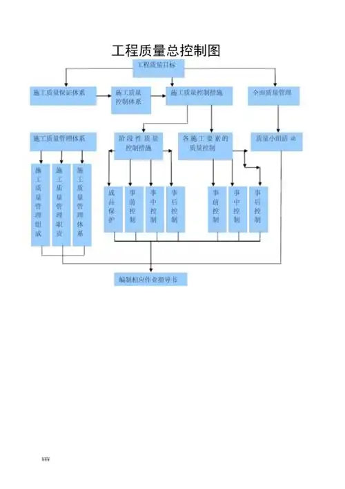 最新工程质量控制流程图.docx 6页