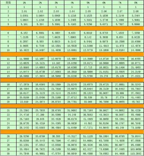 年金终值系数表