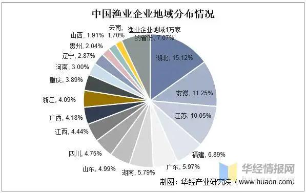 中国渔业企业地域分布情况