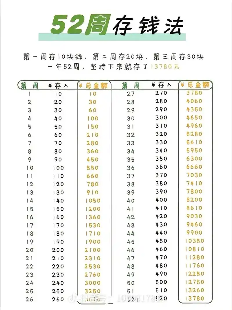 今天分享【 52周存钱法 】 就是在接下来一年内,每周在表格 - 抖音